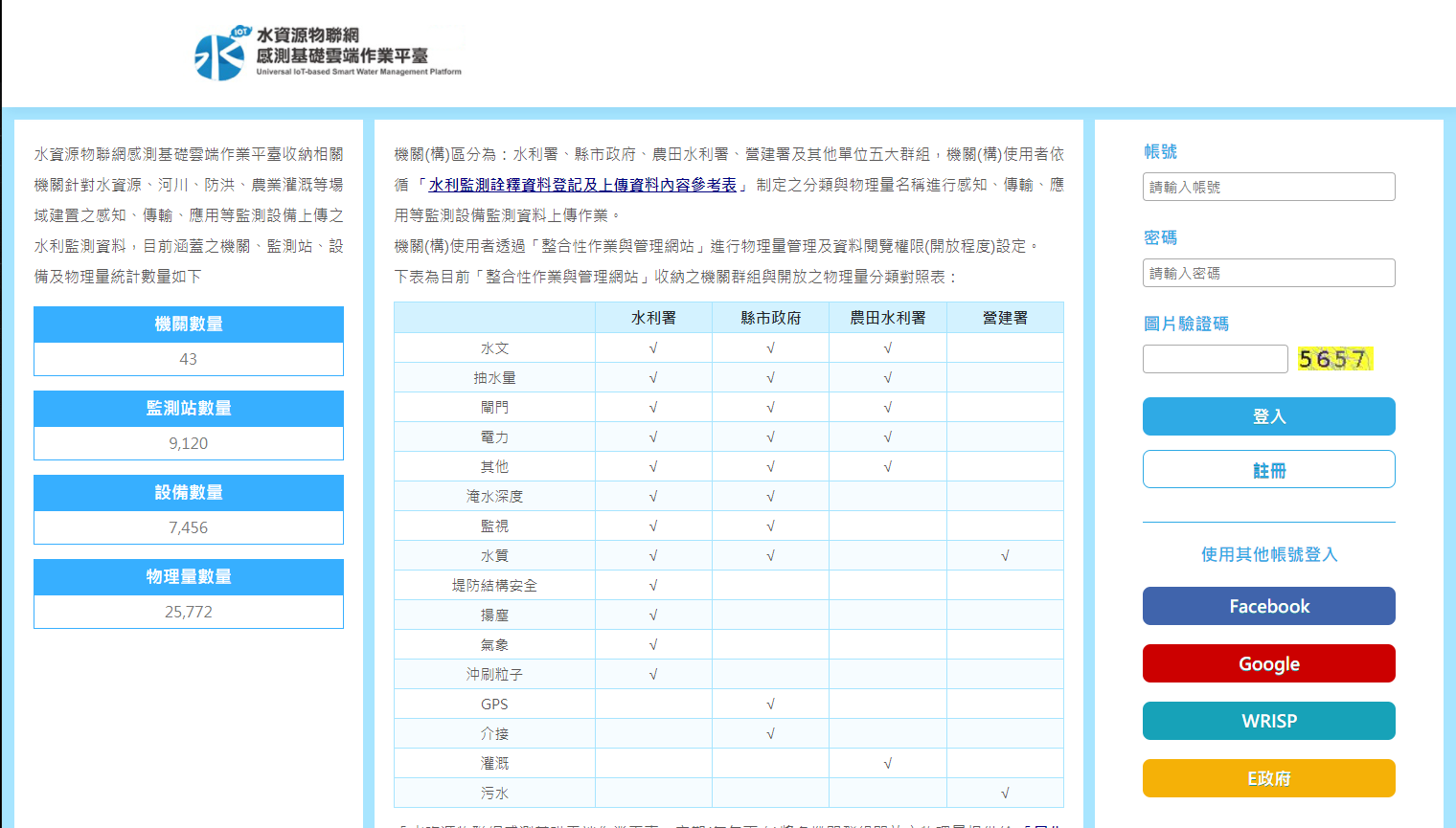 水資源物聯網「整合性作業與管理網站」